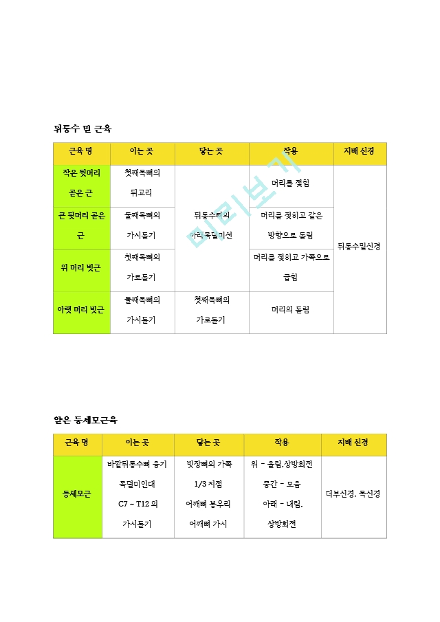 [물리치료 족보] 교재 근육 기시, 정지, 작용, 신경2 (2).hwp